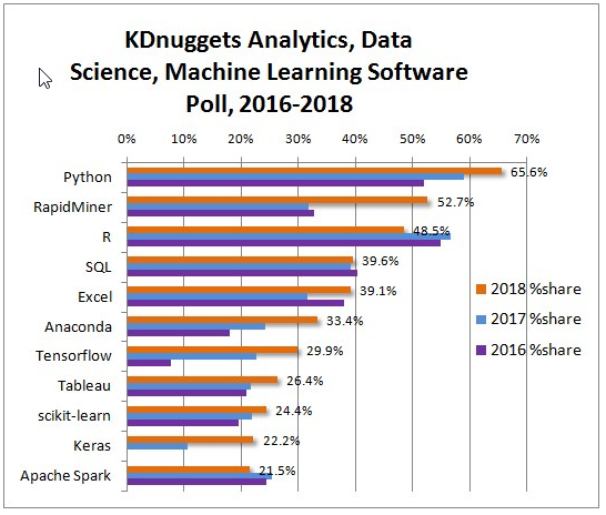 KD Nuggets Data Science/ Machine Learning Poll