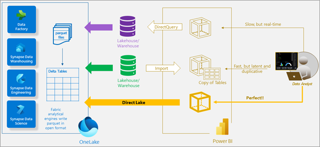 Power BI Data Architecturee for Semantic Data Modeling